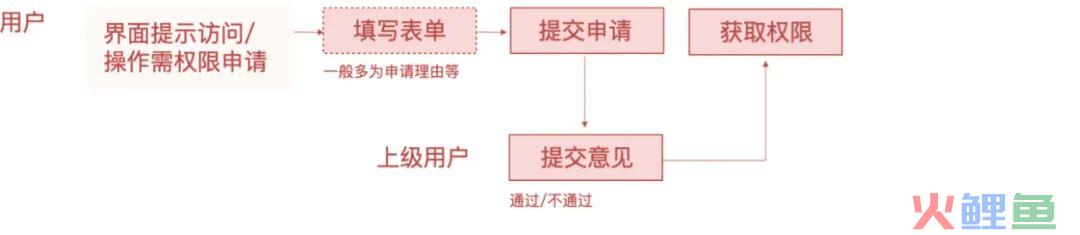 系统解读：权限设计指南