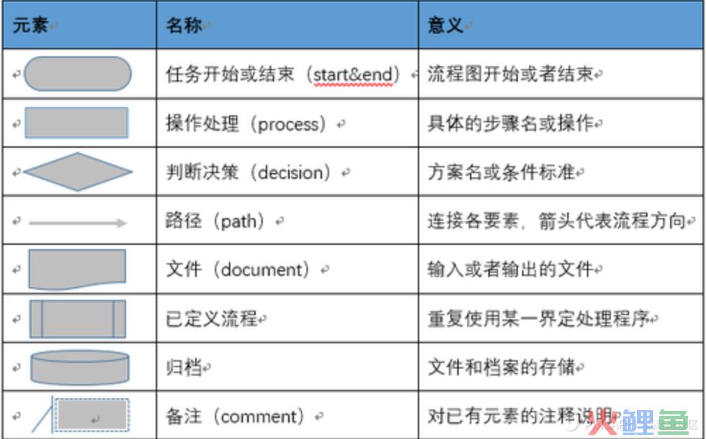 如何绘制流程图，一文详解流程图规范