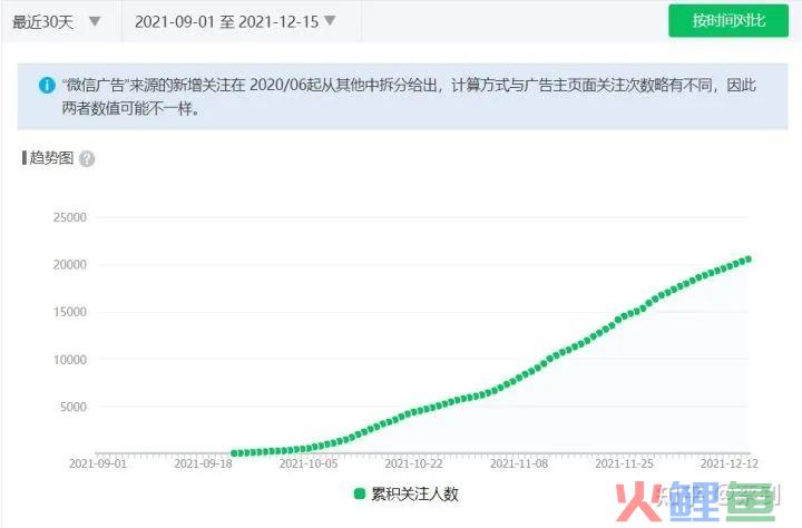 公众号运营：3个月涨粉20000，公众号运营经验分享