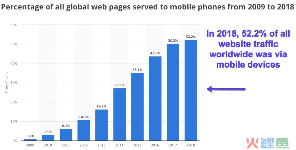 SEO 优化 | 如何提高网站排名及如何优化博客搜索引擎优化的 7 个技巧