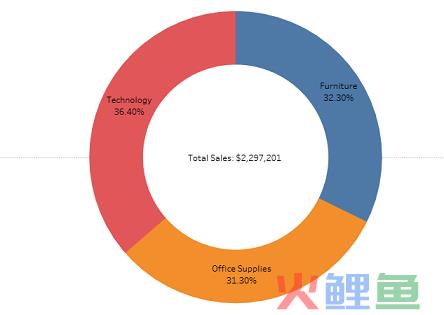 数据可视化之美：您必须熟练掌握的7个图表