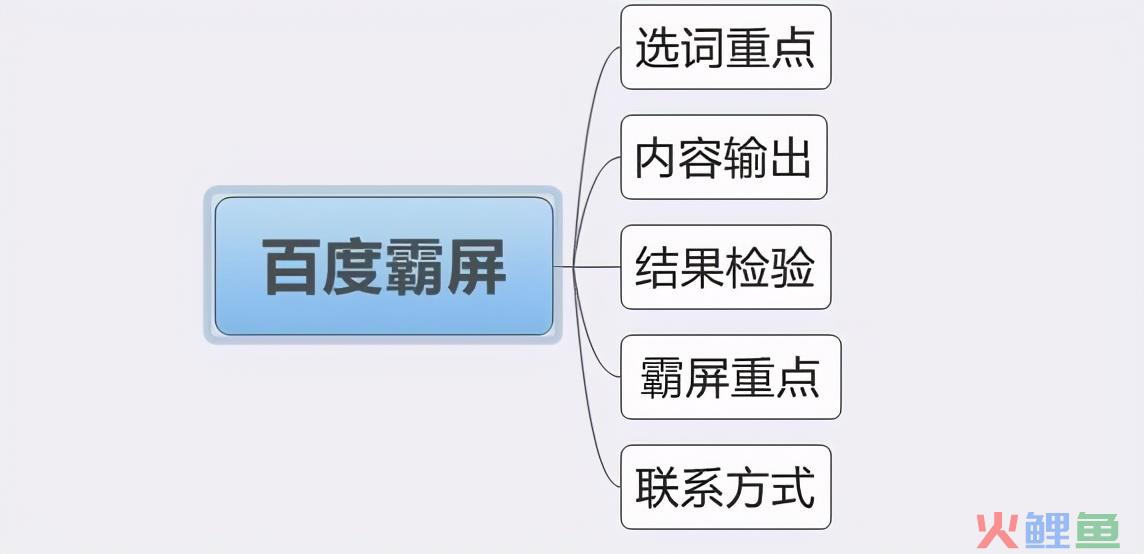 百度霸屏引流推广成功案例，附教程