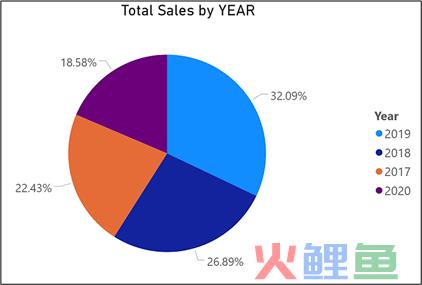 数据可视化之美：您必须熟练掌握的7个图表