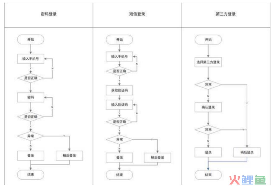 账户体系的简易设计