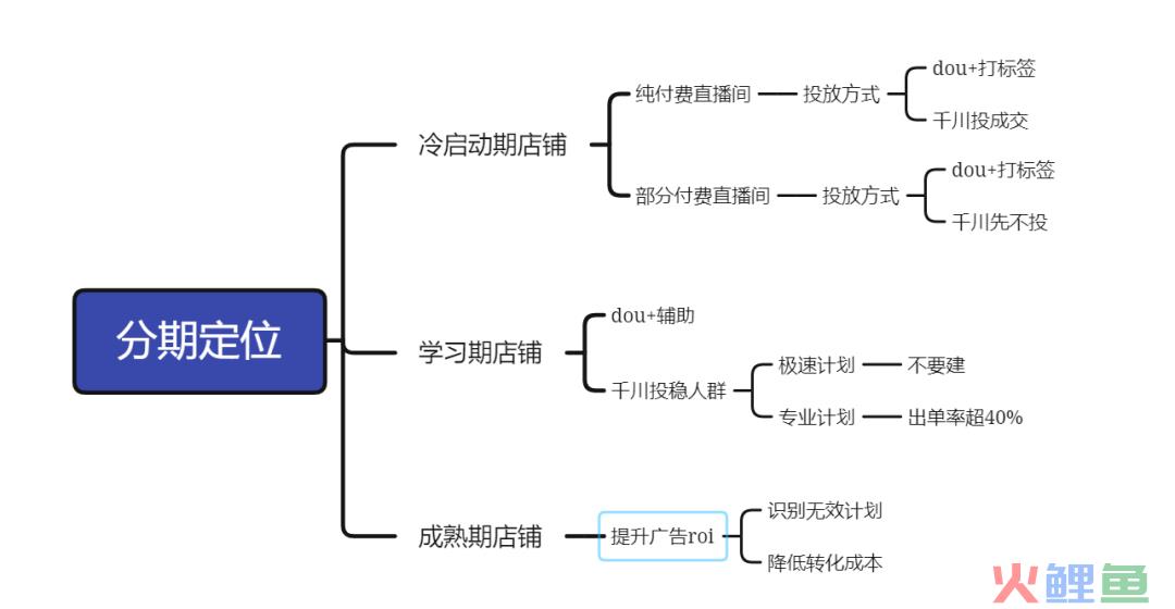 新起号如何进行千川投放？资深投放达人保姆级教学（上）