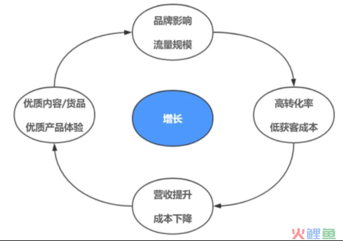 产品经理必知必会：飞轮效应、三级火箭与飞轮