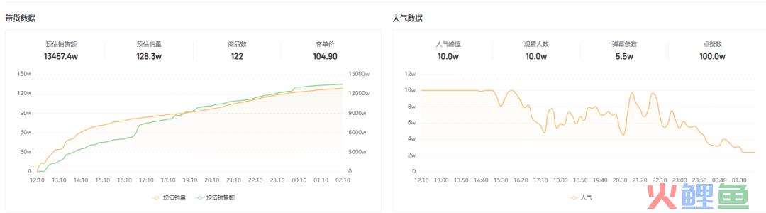 GMV从5w日增到1000w！夏日经济下它是如何成为直播间的新宠？