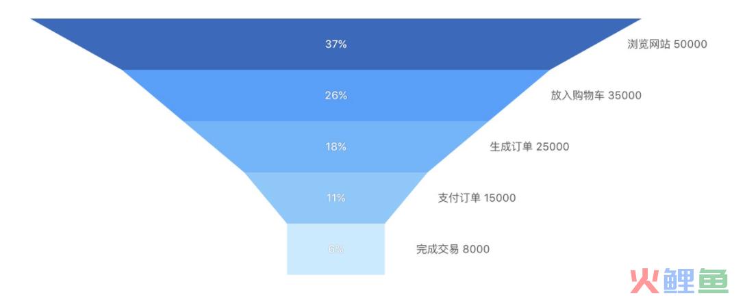 掌握这10款可视化图表，小白也能玩转数据分析