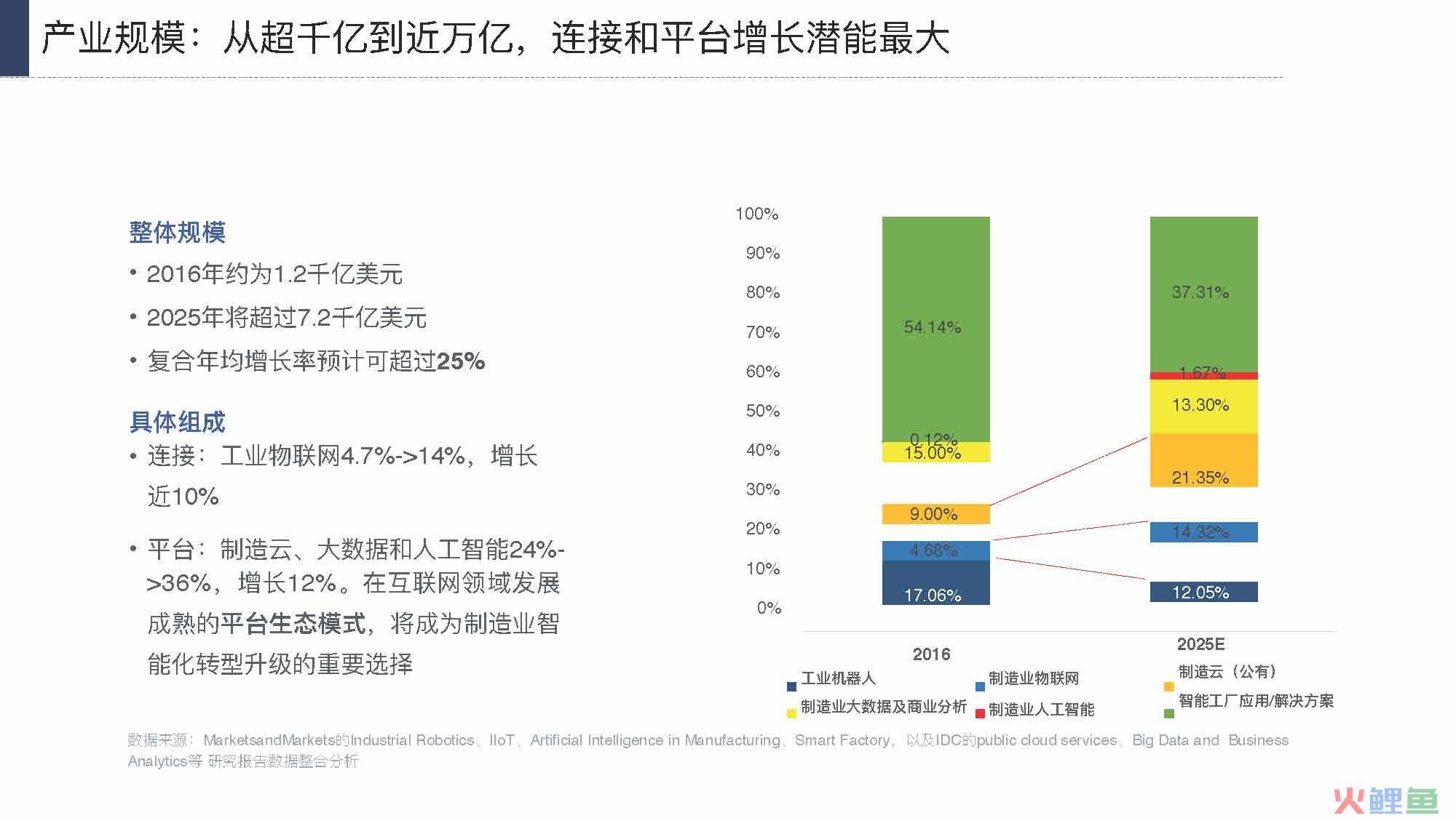 产业互联网发展趋势及机会分析报告（117页完整版），限时下载