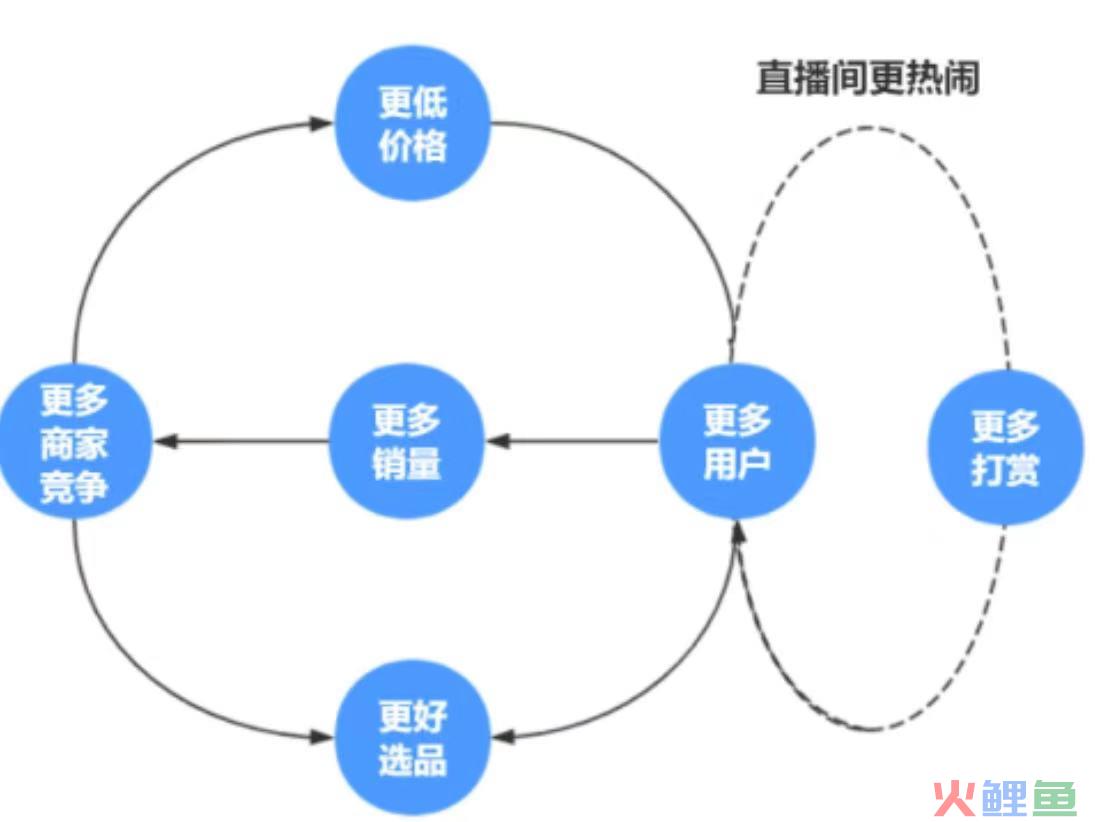产品经理必知必会：飞轮效应、三级火箭与飞轮
