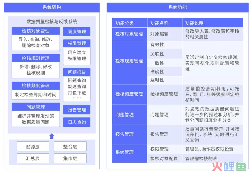 如何做好数据质量管理，放大数据价值