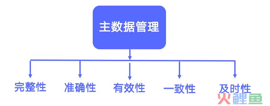 如何做好数据质量管理？