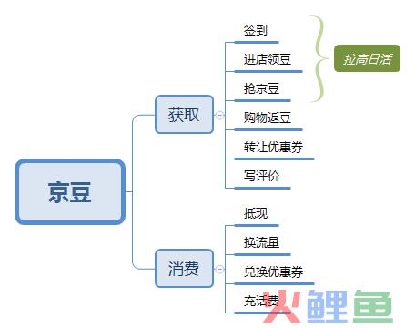 京东会员系统是怎么运营的？