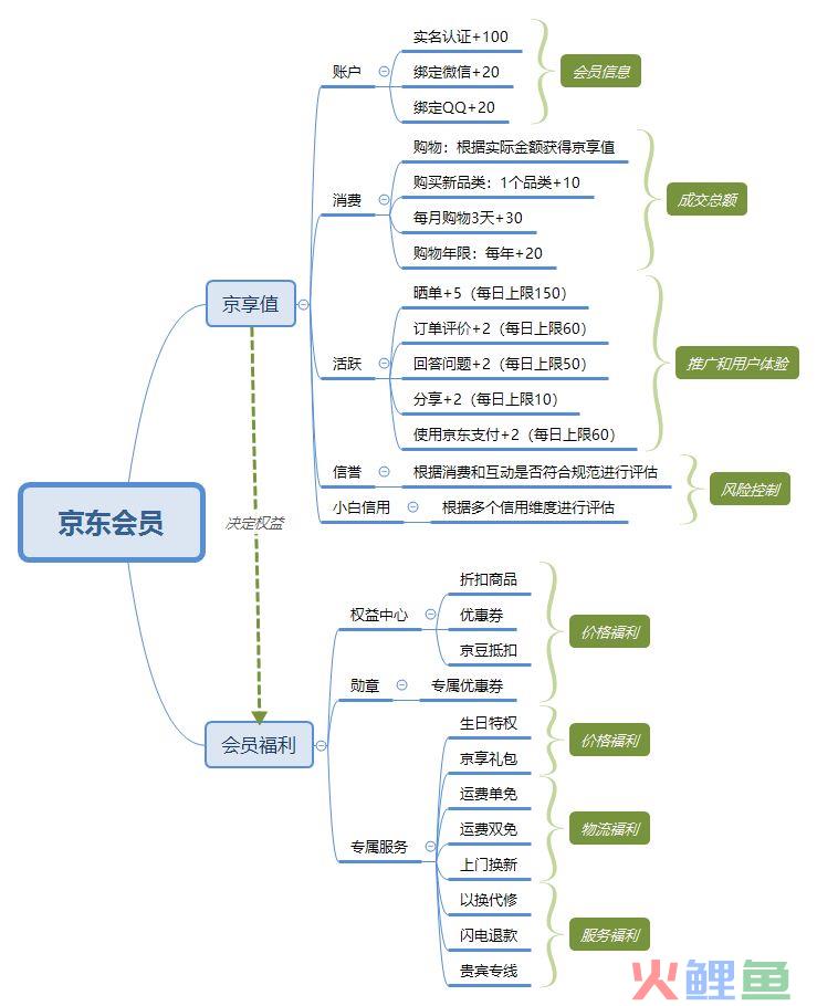 京东会员系统是怎么运营的？