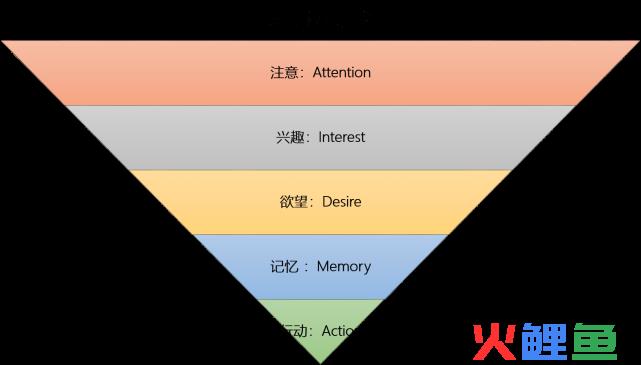 销售天天说漏斗模型分析，到底是个啥