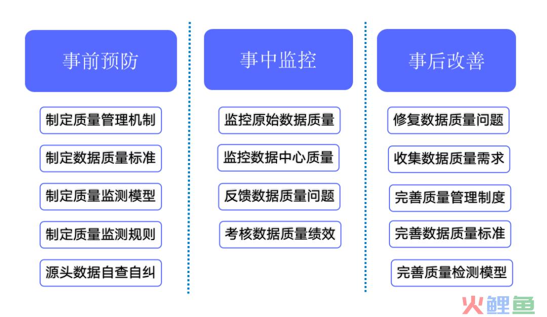 如何做好数据质量管理，放大数据价值