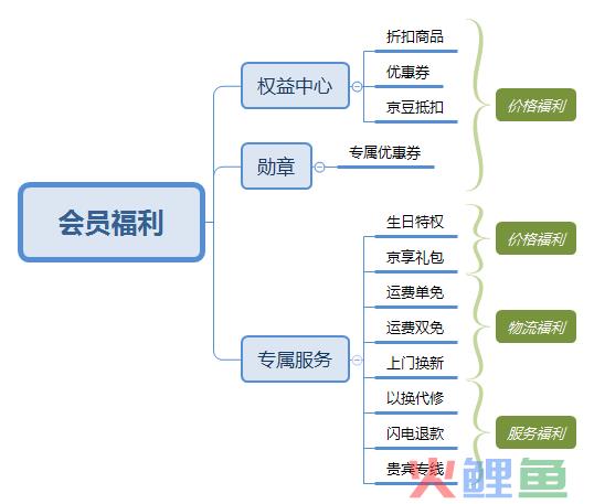 京东会员系统是怎么运营的？