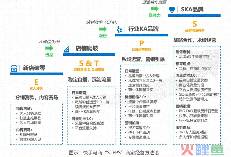 3个月GMV近4000万！雅鹿在快手找到了品牌自播风向标