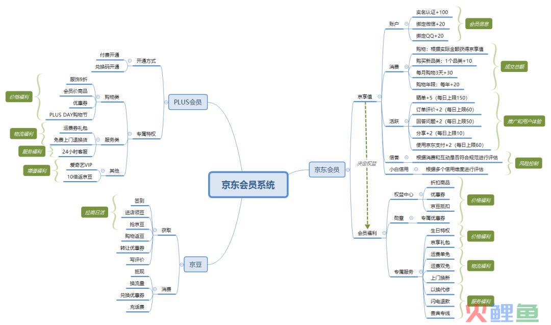 京东会员系统是怎么运营的？