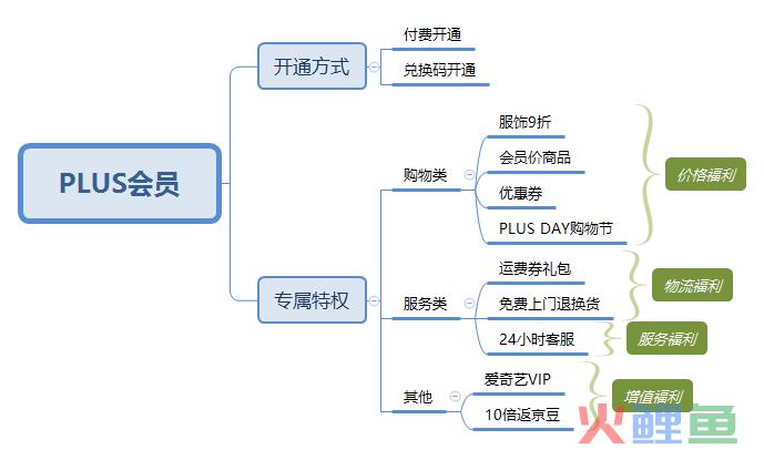 京东会员系统是怎么运营的？