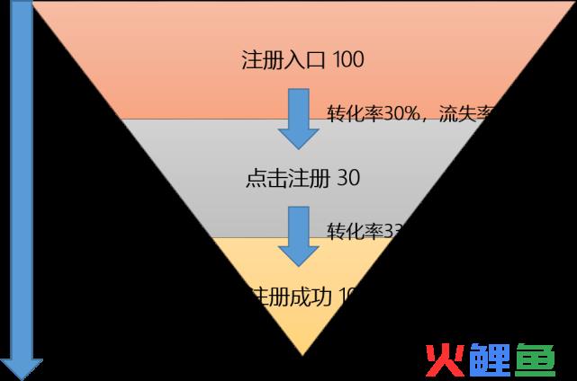 如何运营漏斗模型进行数据分析？