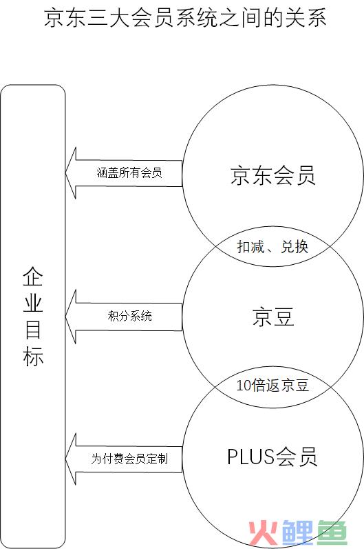 京东会员系统是怎么运营的？