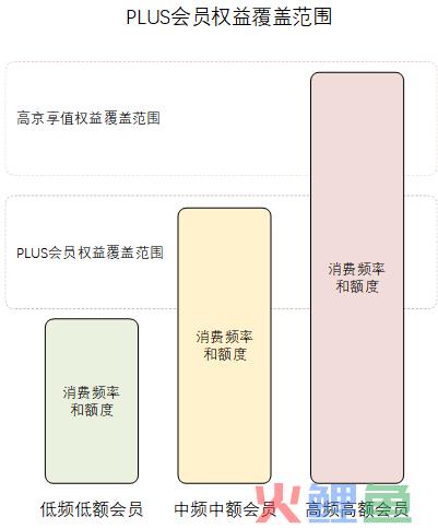 京东会员系统是怎么运营的？