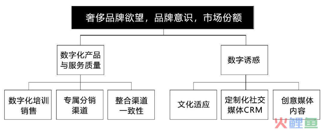 向奢侈品学做营销