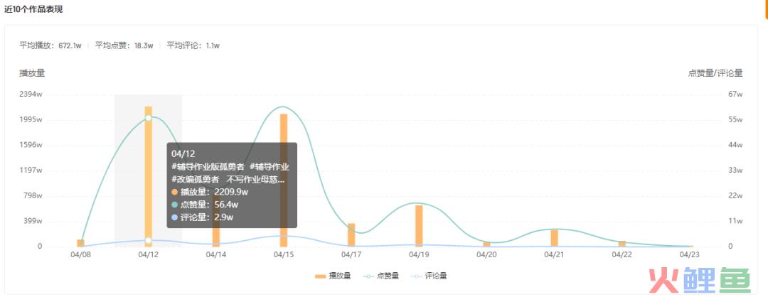 单条视频播放量破2000w，一首《孤勇者》就能盘活一个账号？