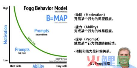 ​福格行为模型（FBM）是什么？