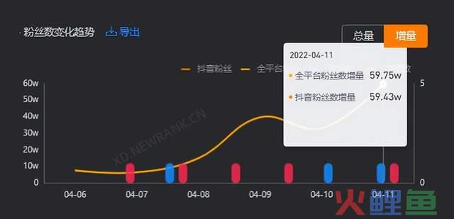 抖音涨粉150w，单条视频播放破千万，他的涨粉密码是什么