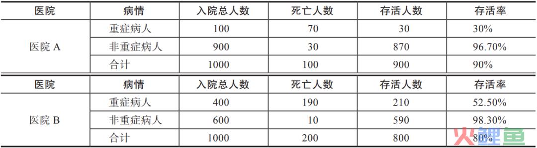 辛普森悖论——数据分析模型详解