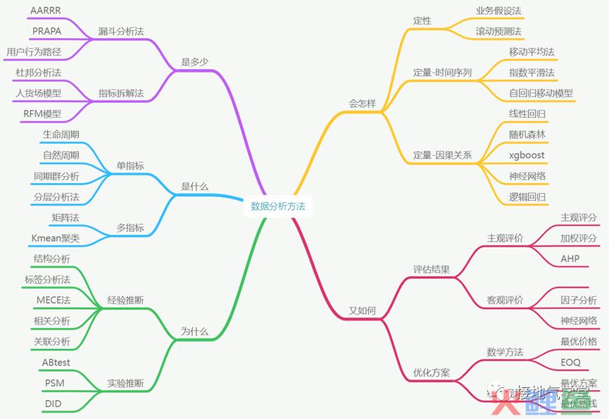 你会用哪些数据分析方法？