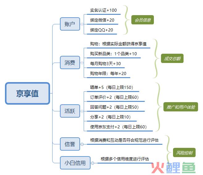 京东会员系统是怎么运营的？