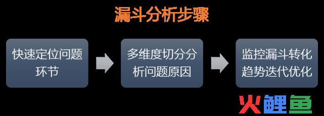 销售天天说漏斗模型分析，到底是个啥