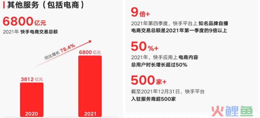 快手电商瞄准“快品牌”，230亿+免费流量如何获得？