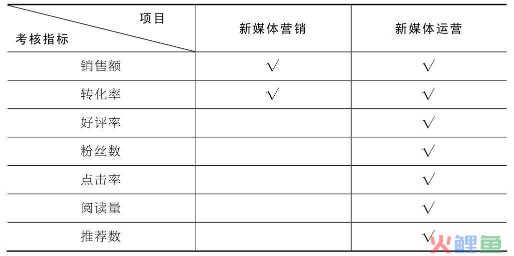 新手须知：新媒体运营和新媒体营销三大差别