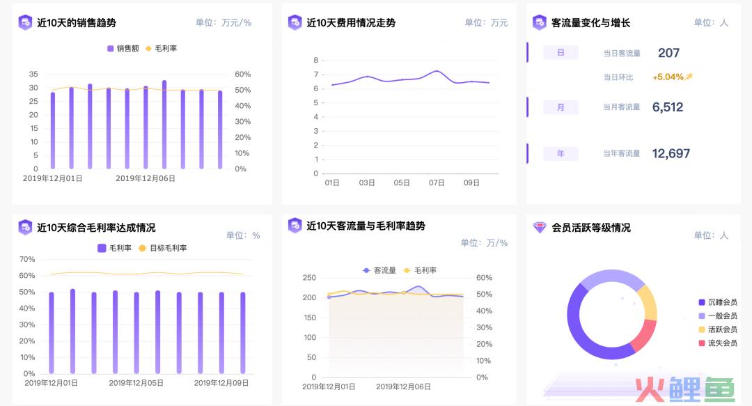 如何做好电商数据分析？| 推荐收藏