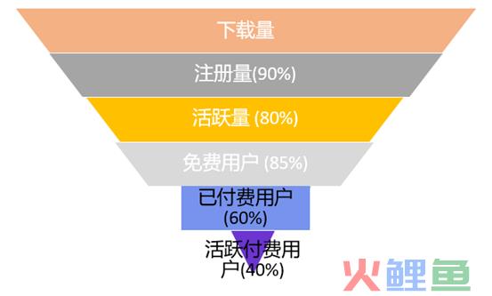 游戏运营数据分析要分析哪些数据？