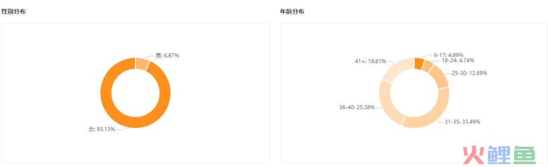 低粉号、带货难？破解快手新晋达人4个爆单套路