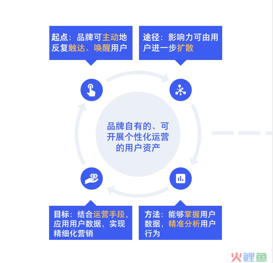 私域社群就是微信社群?一文解读私域的本质与运营策略