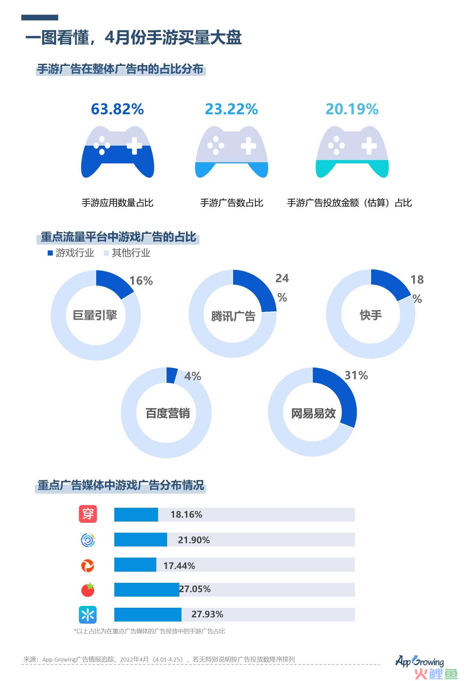 4月手游买量报告及跑量素材套路解析