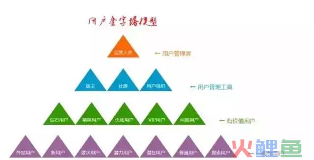 用户运营的6大模型