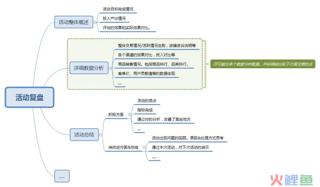 活动策划上线及复盘