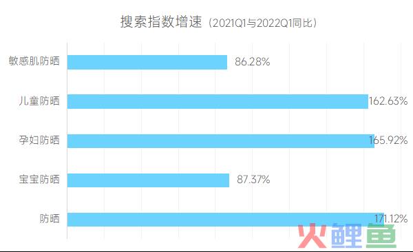 防晒市场旺季，抖音上这些你意想不到的消费需求在增长！