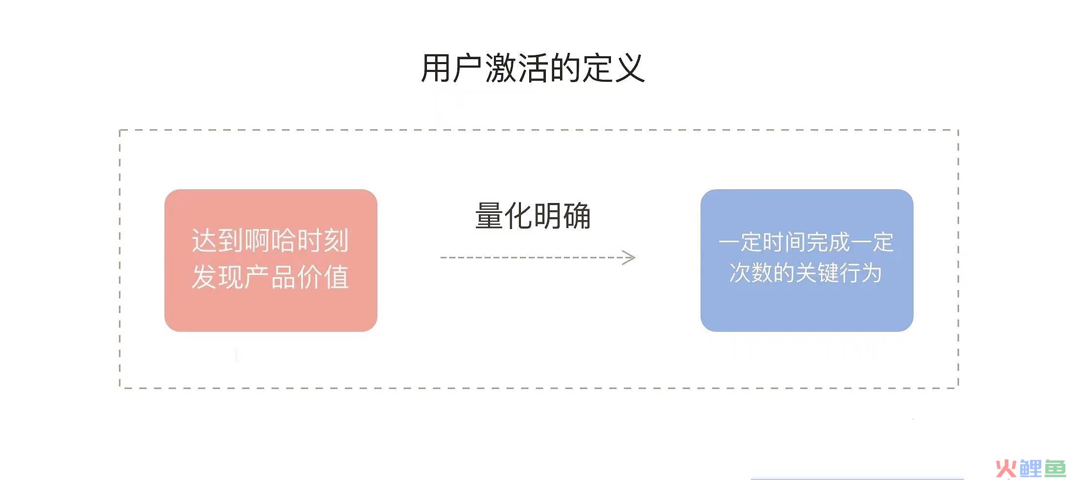 流量到流量，新用户激活的四四法则，带你2022年破冰前行