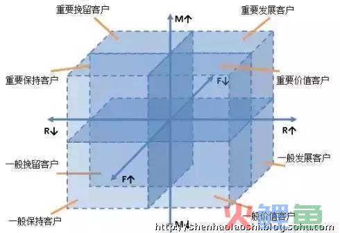 用户运营的6大模型