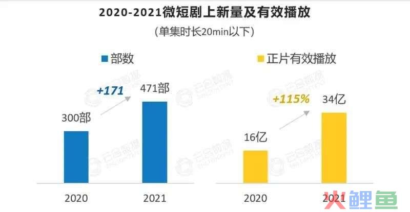 各大平台入局，微短剧的井喷发展