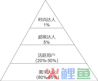 如何利用金字塔模型做好用户分层运营（附案例）