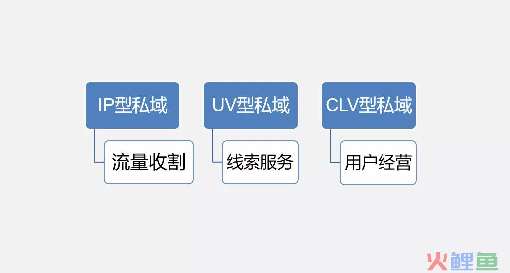 2022年私域风口，3大私域运营模式解读